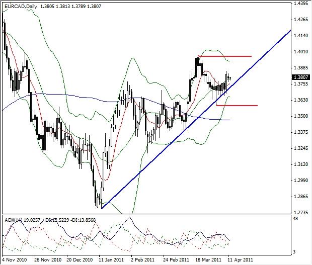 EUR-CAD Analysis, April 12, 2011